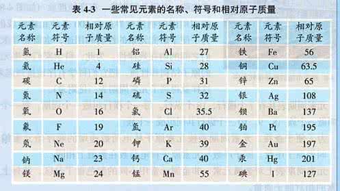 初中化学物质推断题 初中化学必须要记的化学符号和物质名称