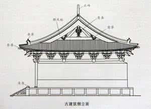 几张简图看懂古建筑 古建筑 几张简图看懂古建筑之屋顶