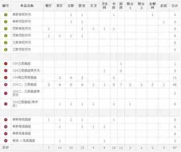 家装开关插座清单 如何配置开关插座最合理 | 附配置清单