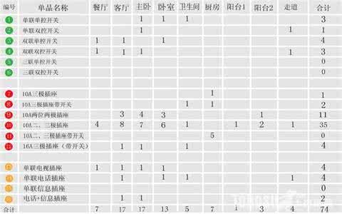 家装开关插座布置图 家装知识：如何选购开关插座及家庭一般配置