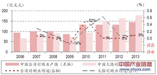 测试技术的发展现状 测试技术发展趋势