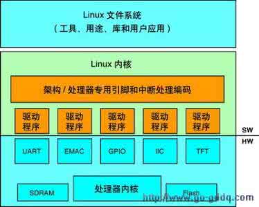 linux内核工作原理 linux操作系统介绍 Linux操作系统内核工作原理介绍(1)_linux操作系统介绍