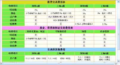 股票交易费用计算 股票交易费用计算 股票交易手续费怎么算