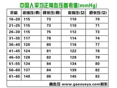单纯收缩压升高 收缩压随年龄升高不正常