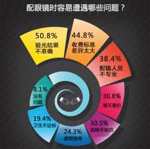 网上配眼镜怎么验光 50.8%受访者配镜时曾遭遇验光结果不准