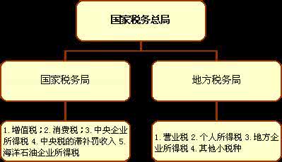 税收管理体制 农业税收管理体制