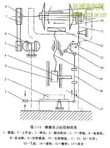 摩擦压力机工作原理 摩擦压力机的工作原理是什么？？