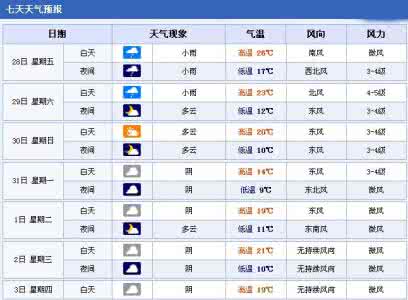 2014年12月3日合肥天气预报