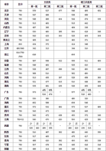 高考分数线最低的省份 浙江等多省份高考分数线陆续出炉(表)