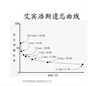 英语学习方法：艾宾浩斯遗忘曲线图记忆法！快快来试试吧！