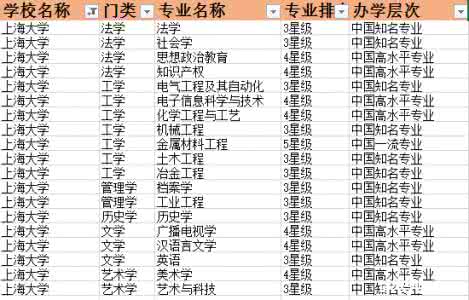 上海各高校dba学费 上海各高校一流专业