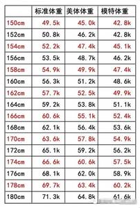 女孩标准身高体重表 女生标准身材对照表