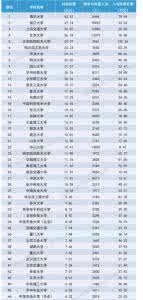 广东最新高校实力榜单 中国高校100强榜单，你的母校上榜了吗？