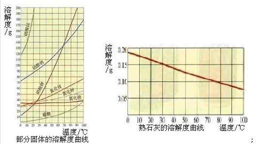 中考化学溶解度曲线 溶解度曲线中考试题解析