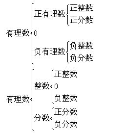 七上数学第一单元复习