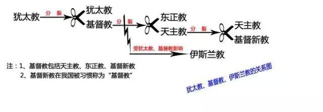 犹太教和基督教的区别 犹太教和基督教 基督各宗教及其与犹太教、伊斯兰教的关系 犹太教和基督教