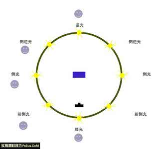 环形光源角度的选择 用光角度的选择