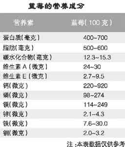 蓝莓的营养成分 蓝莓的营养成分 增强记忆力