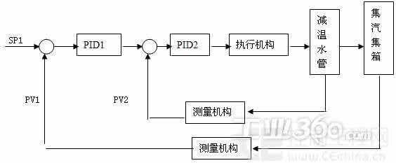 自动调节系统组成 自动调节系统