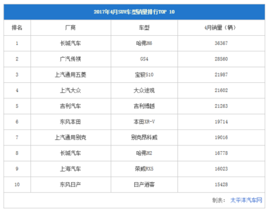 汽车车型销量排行榜 3月汽车销量排行榜 39款车型销量过万(3)