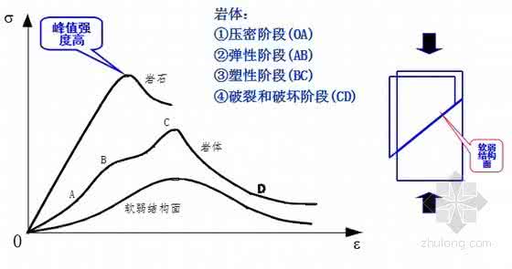 岩体原位应力测试 岩体中应力