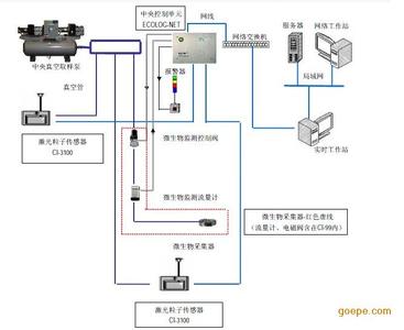 洁净室尘埃粒子标准 洁净室尘埃粒子标准 洁净室在线尘埃粒子监测点安装位置的探讨