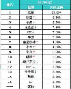 2017智能手机性能排行 2013年最具创新性智能手机排名