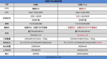 华为荣耀6plus配置 华为荣耀6 plus配置评测