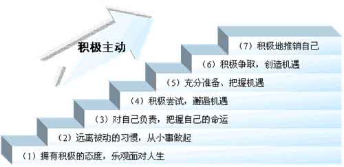 读李开复第一封信有感 第七封信 成长指南 李开复给青年学生的七封信_第七封信