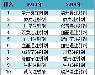 中药注射剂不良反应 中药注射剂不良反应前10品种