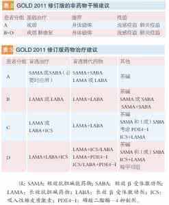 个体化的社会趋势 COPD诊治更趋个体化、合理化 GOLD 2011修订版指南更新要点解读