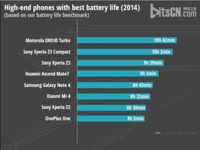 2017续航手机排行榜 智能手机续航排名公布