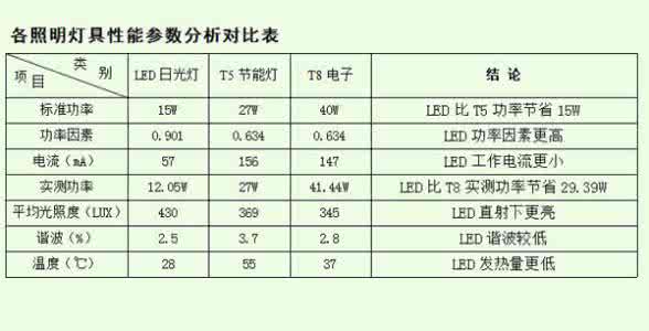 日光灯优缺点 日光灯管规格 日光灯管的优点及尺寸规格