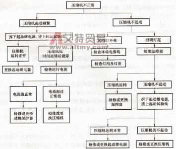 冰箱常见故障及维修 冰箱常见故障及维修 最全的冰箱常见故障及维修方法