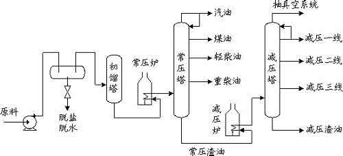 石油提炼过程图 石油炼制过程