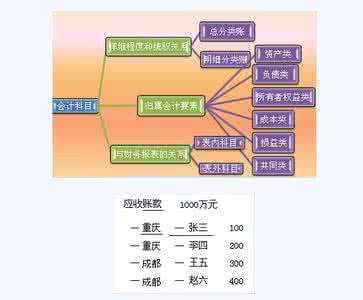 会计科目有哪些分类 会计科目分类 会计科目分类有哪些？会计科目怎么分类？