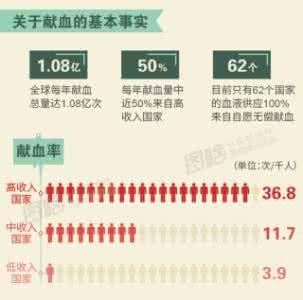 献血知识 图解：关于献血的知识  你知道多少？