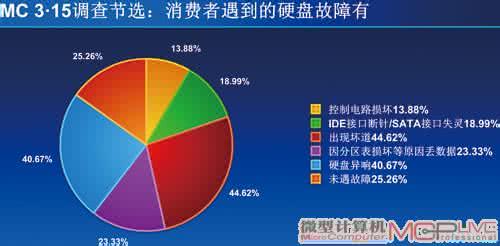 iphone6s跳屏故障原因 硬盘异响是什么故障 汽车异响，凭这些声音查出故障原因