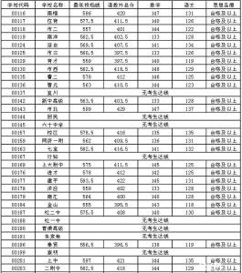 www.shmeea.edu.cn 2016上海中考分数线 http://www.shmeea.edu.cn/成绩查询 （2016上海中考）