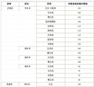 河南本科分数线 河南成人高考分数线 ★2015年河南成人高考分数线（高起点本科）-成人高考分数线-无忧考网