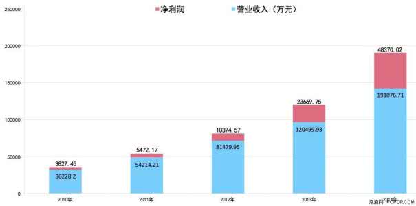 同比增长怎么算 怎么算同比？