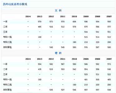 高考录取分数线 高考帮如何查看各省高考录取分数线