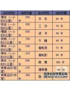 人体一天所需热量 人体每日所需热量 小儿每日所需多少热量？热量较高的食物