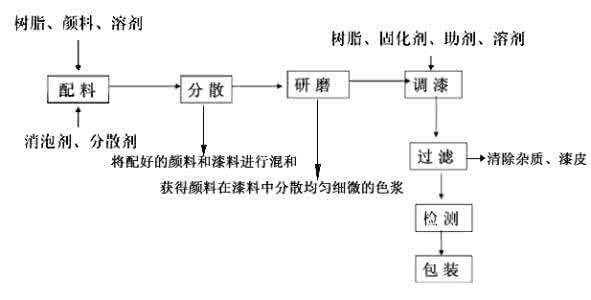 抹灰面油漆施工工艺 抹灰面油漆施工工艺 【油漆工艺】油漆种类 油漆生产工艺 油漆施工工艺