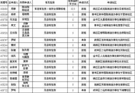 成都限价房申请条件 成都限价房申请条件 2014成都限价房申请条件是什么