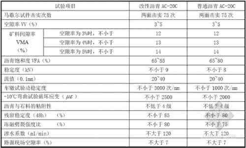 沥青混凝土验收规范 沥青混凝土验收规范 沥青混凝土质量检测与验收指标  沥青最新报价