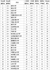 武书连哪里毕业的 .武书连2012中国大学入学与毕业质量排名对照   2012-01-04