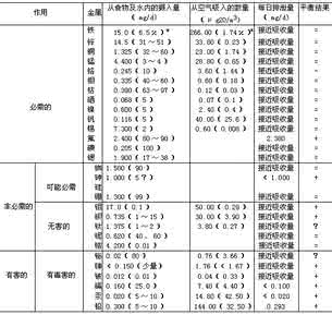 食物微量元素含量表 食物微量元素含量表 微量元素铜的作用？含铜高的食物有哪些