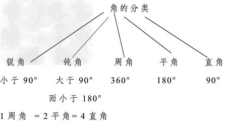 角的大小和边的长短 角的大小与什么有关 角的大小与边的长短没有关系，与角的两条边叉开的大小有关系。