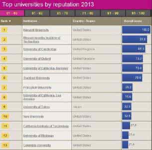 世界大学声誉排行榜 2013世界大学声誉排行榜